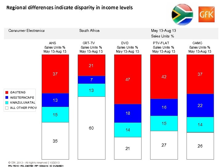 Regional differences indicate disparity in income levels Consumer Electronics South Africa AHS Sales Units