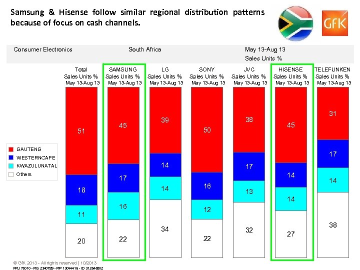 Samsung & Hisense follow similar regional distribution patterns because of focus on cash channels.