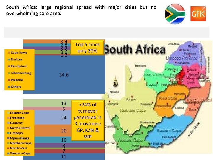 South Africa: large regional spread with major cities but no overwhelming core area. Top