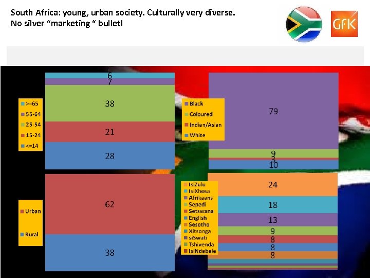 South Africa: young, urban society. Culturally very diverse. No silver “marketing “ bullet! 