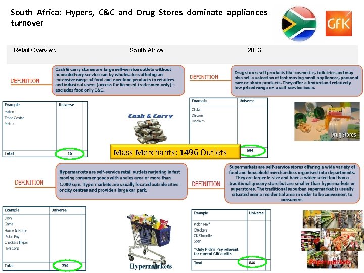 South Africa: Hypers, C&C and Drug Stores dominate appliances turnover Retail Overview South Africa