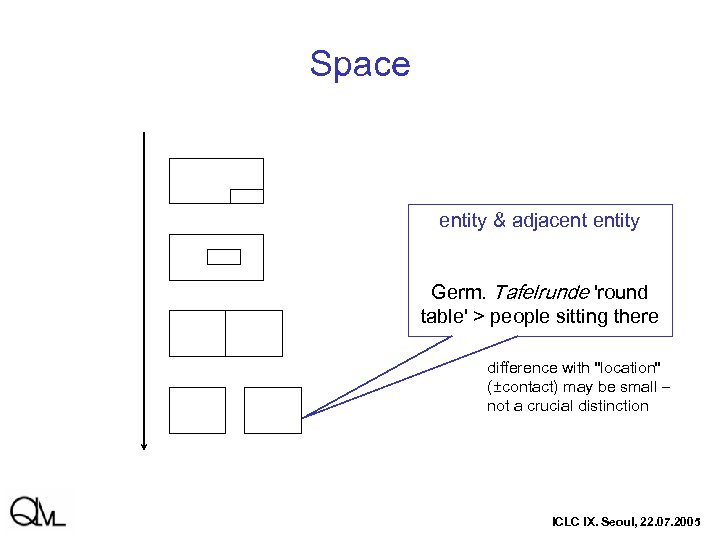 Space entity & adjacent entity Germ. Tafelrunde 'round table' > people sitting there difference