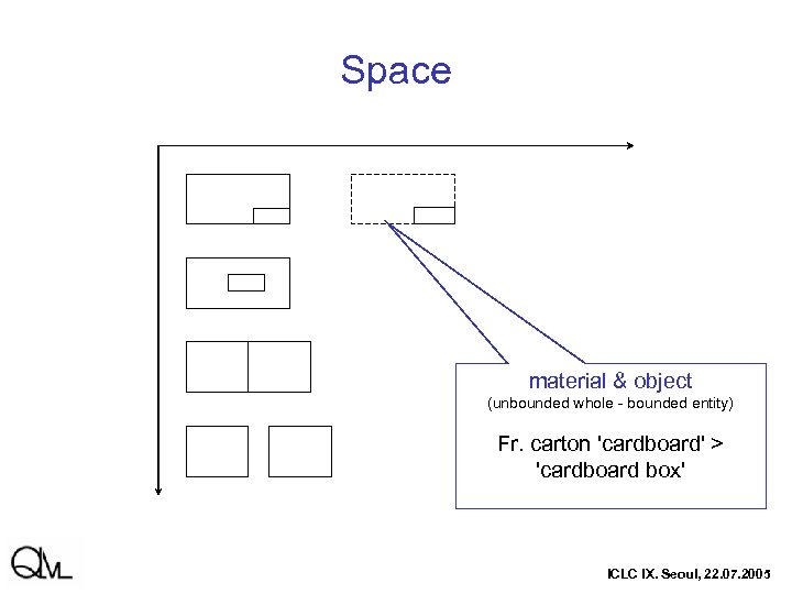 Space material & object (unbounded whole - bounded entity) Fr. carton 'cardboard' > 'cardboard