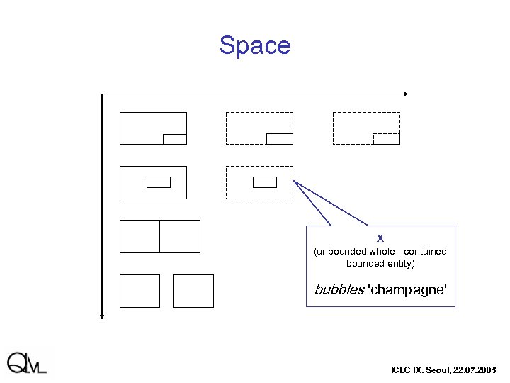 Space x (unbounded whole - contained bounded entity) bubbles 'champagne' ICLC IX. Seoul, 22.