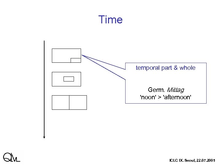Time temporal part & whole Germ. Mittag 'noon' > 'afternoon' ICLC IX. Seoul, 22.