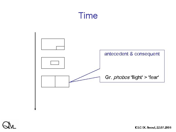 Time antecedent & consequent Gr. phobos 'flight' > 'fear' ICLC IX. Seoul, 22. 07.