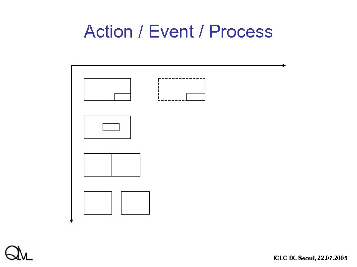 Action / Event / Process ICLC IX. Seoul, 22. 07. 2005 