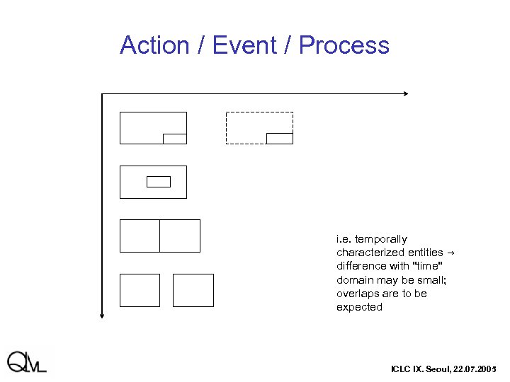Action / Event / Process i. e. temporally characterized entities → difference with 