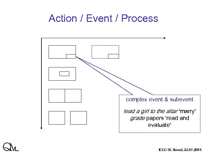 Action / Event / Process complex event & subevent lead a girl to the