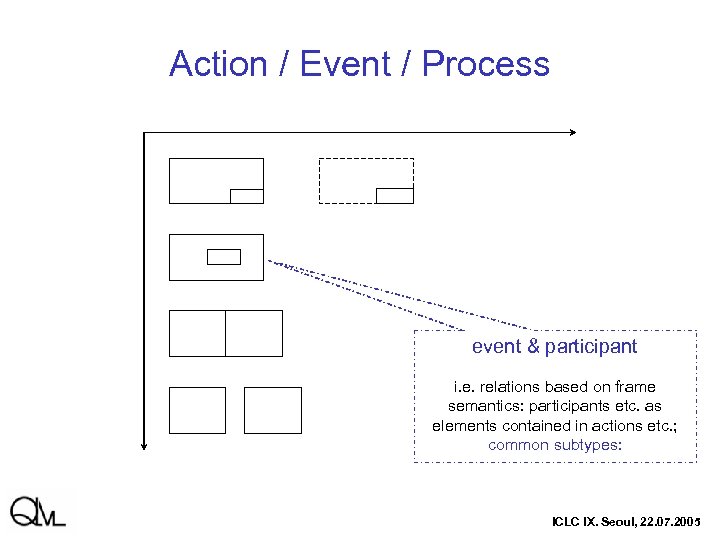 Action / Event / Process event & participant i. e. relations based on frame
