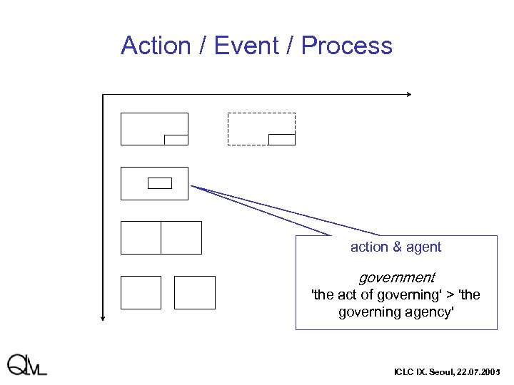 Action / Event / Process action & agent government 'the act of governing' >