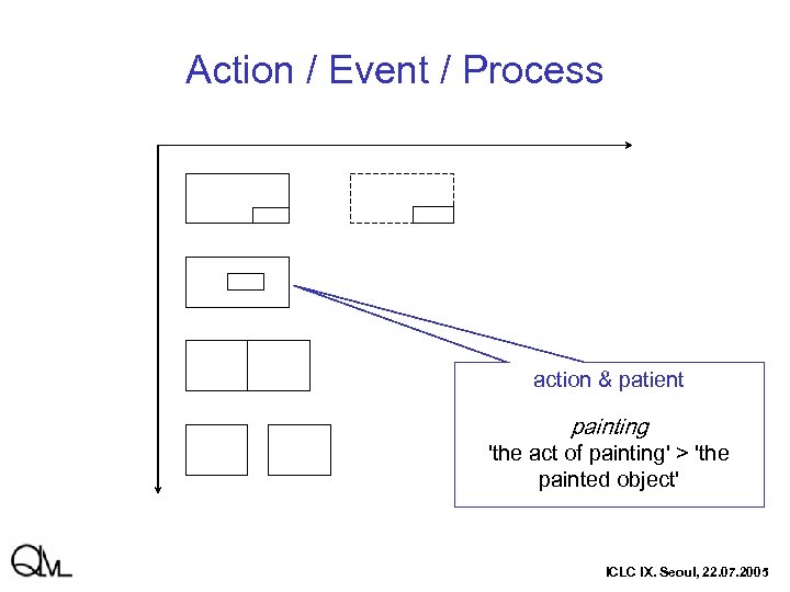 Action / Event / Process action & patient painting 'the act of painting' >