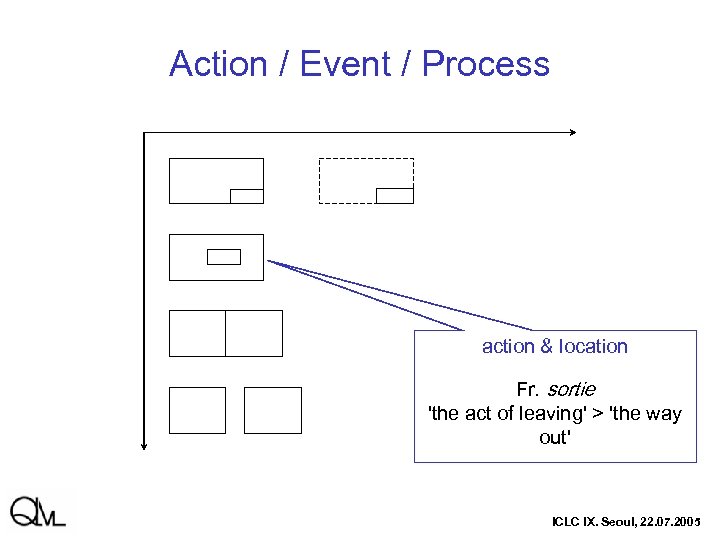 Action / Event / Process action & location Fr. sortie 'the act of leaving'