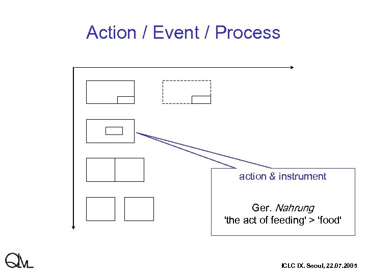 Action / Event / Process action & instrument Ger. Nahrung 'the act of feeding'