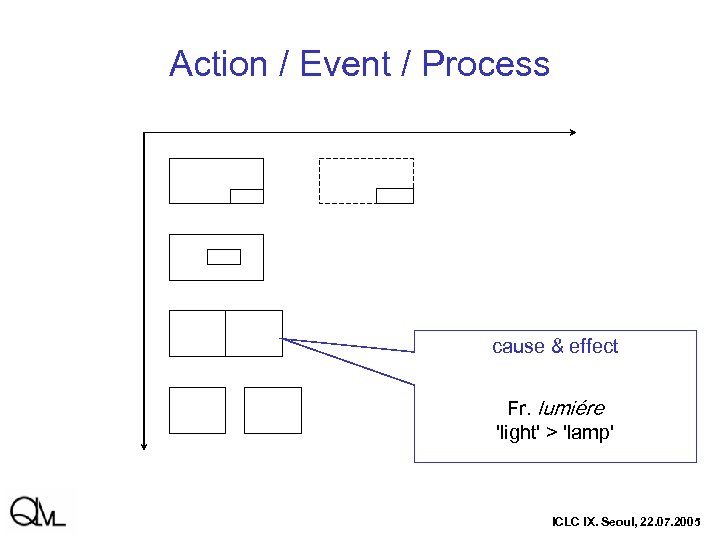 Action / Event / Process cause & effect Fr. lumiére 'light' > 'lamp' ICLC
