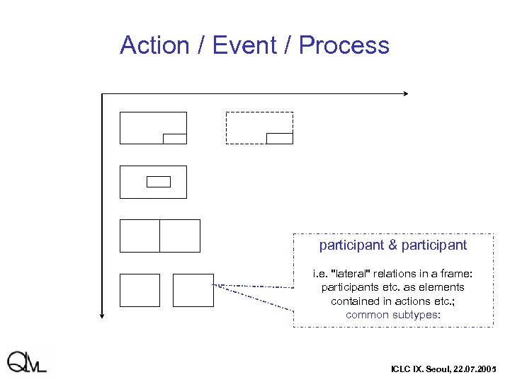 Action / Event / Process participant & participant i. e. 