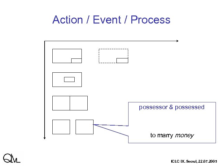 Action / Event / Process possessor & possessed to marry money ICLC IX. Seoul,