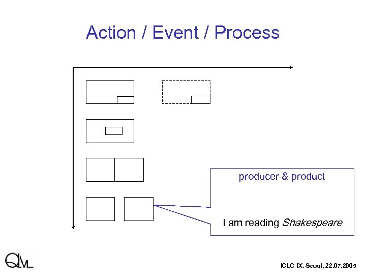 Action / Event / Process producer & product I am reading Shakespeare ICLC IX.