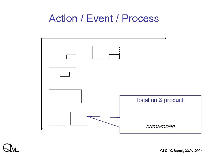 Action / Event / Process location & product camembert ICLC IX. Seoul, 22. 07.