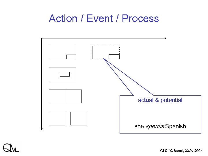 Action / Event / Process actual & potential she speaks Spanish ICLC IX. Seoul,