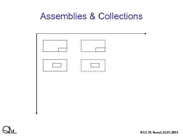 Assemblies & Collections ICLC IX. Seoul, 22. 07. 2005 