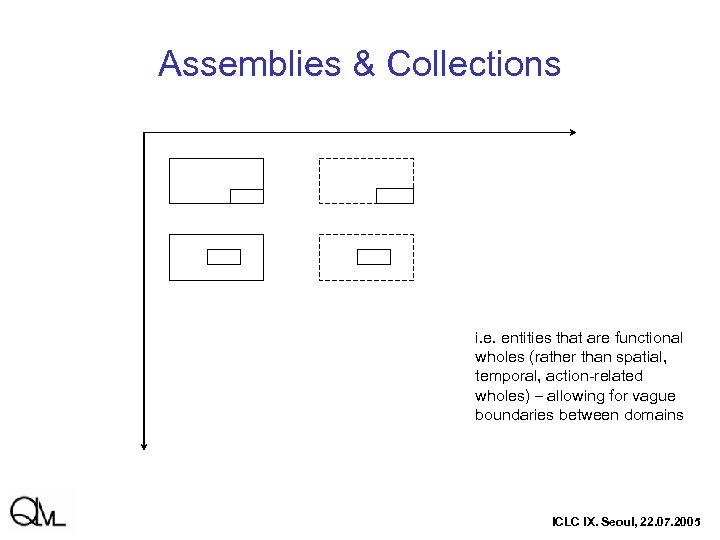 Assemblies & Collections i. e. entities that are functional wholes (rather than spatial, temporal,