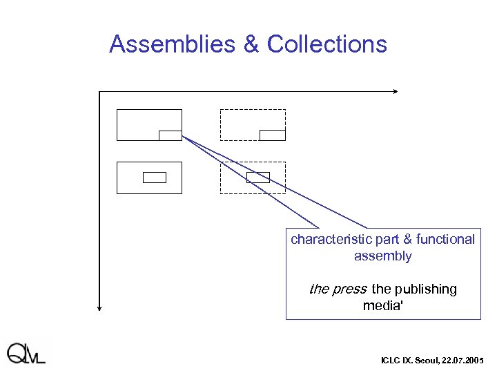 Assemblies & Collections characteristic part & functional assembly the press 'the publishing media' ICLC