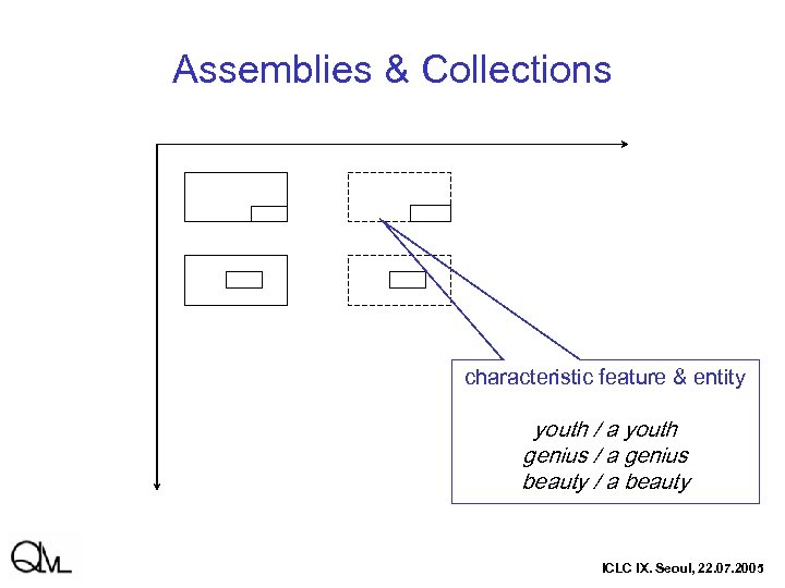 Assemblies & Collections characteristic feature & entity youth / a youth genius / a