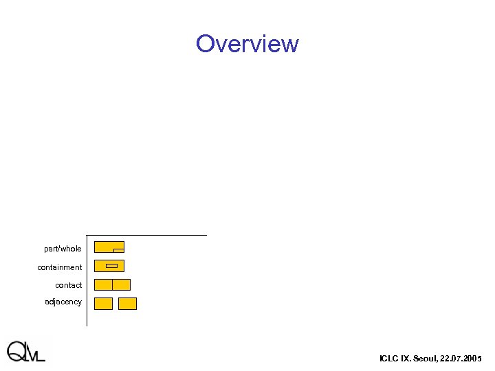 Overview part/whole containment contact adjacency ICLC IX. Seoul, 22. 07. 2005 