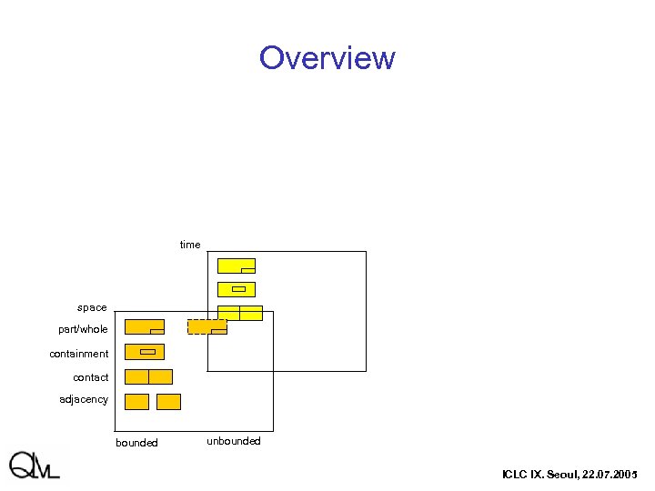 Overview time space part/whole containment contact adjacency bounded unbounded ICLC IX. Seoul, 22. 07.