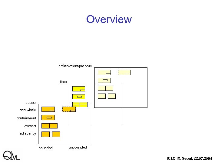 Overview action/event/process time space part/whole containment contact adjacency bounded unbounded ICLC IX. Seoul, 22.