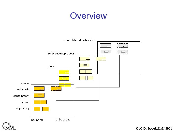 Overview assemblies & collections action/event/process time space part/whole containment contact adjacency bounded unbounded ICLC