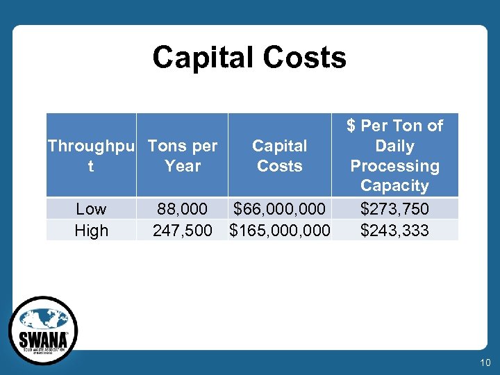 Capital Costs $ Per Ton of Capital Daily Throughpu Tons per Costs Processing t