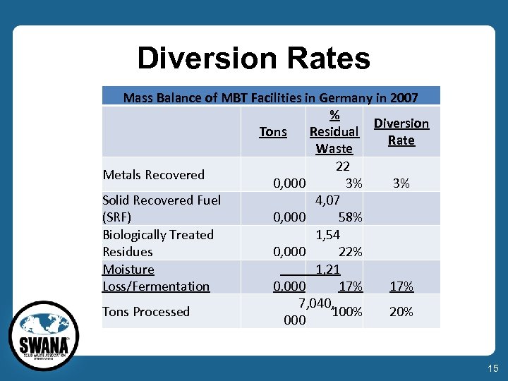 Diversion Rates Mass Balance of MBT Facilities in Germany in 2007 % Diversion Tons