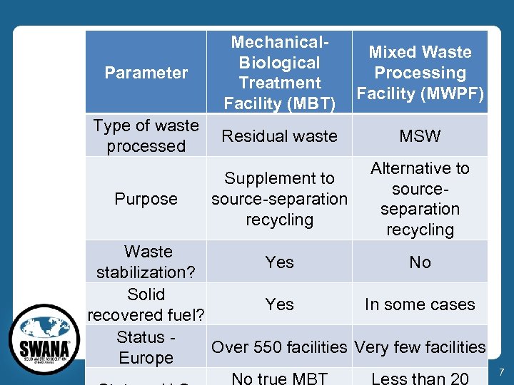 Parameter Mechanical. Biological Treatment Facility (MBT) Mixed Waste Processing Facility (MWPF) Type of waste