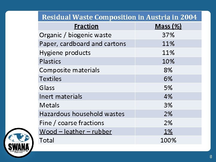 Residual Waste Composition in Austria in 2004 Fraction Mass (%) Organic / biogenic waste