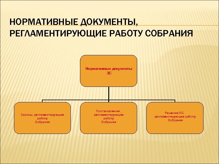 НОРМАТИВНЫЕ ДОКУМЕНТЫ, РЕГЛАМЕНТИРУЮЩИЕ РАБОТУ СОБРАНИЯ Нормативные документы ЗС Законы, регламентирующие работу Собрания Постановления ,