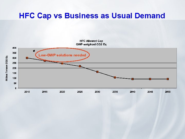 HFC Cap vs Business as Usual Demand Low-GWP solutions needed 