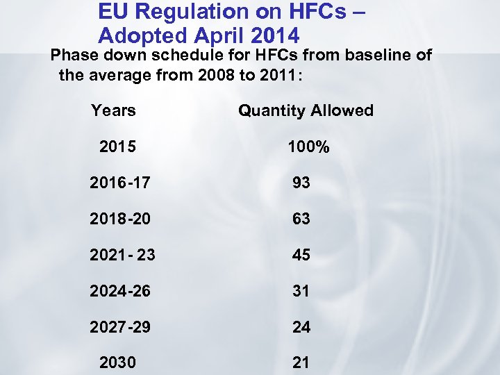 EU Regulation on HFCs – Adopted April 2014 Phase down schedule for HFCs from