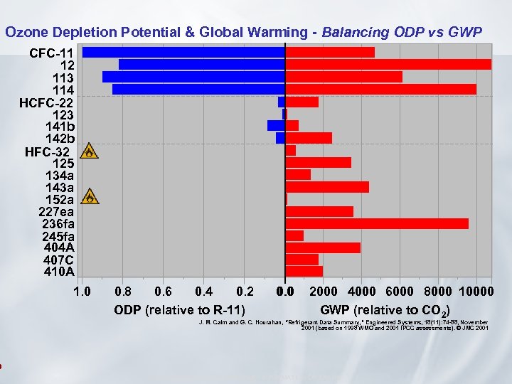 Ozone Depletion Potential & Global Warming - Balancing ODP vs GWP CFC-11 12 113