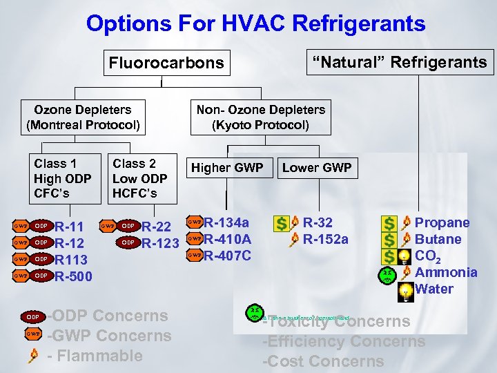 Options For HVAC Refrigerants “Natural” Refrigerants Fluorocarbons Ozone Depleters (Montreal Protocol) Class 1 High