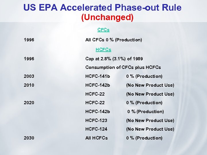 US EPA Accelerated Phase-out Rule (Unchanged) CFCs 1996 All CFCs 0 % (Production) HCFCs