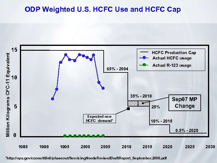 Million Kilograms CFC-11 Equivalent ODP Weighted U. S. HCFC Use and HCFC Cap 15