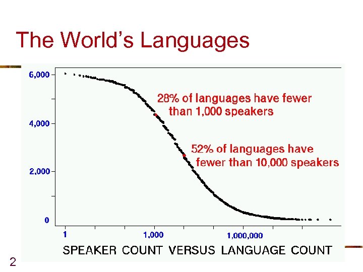 The World’s Languages 2 