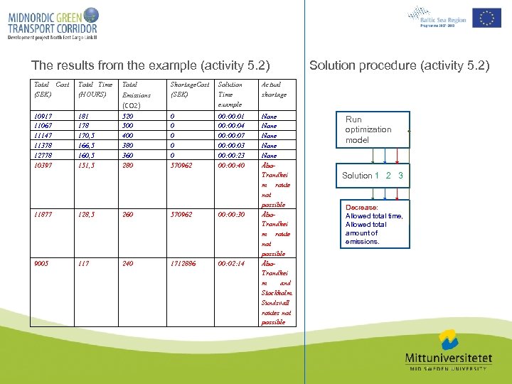 The results from the example (activity 5. 2) Total Cost (SEK) Total Time (HOURS)