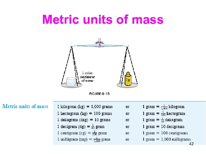 Metric units of mass 42 