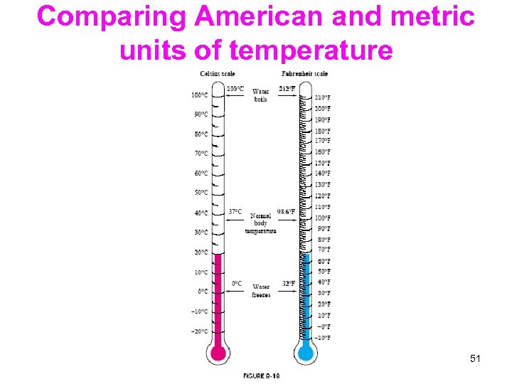 Comparing American and metric units of temperature 51 