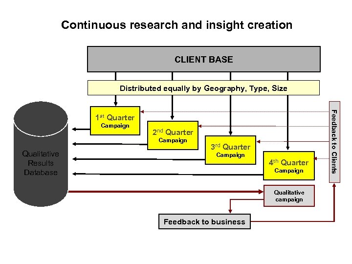 Continuous research and insight creation CLIENT BASE Distributed equally by Geography, Type, Size Campaign