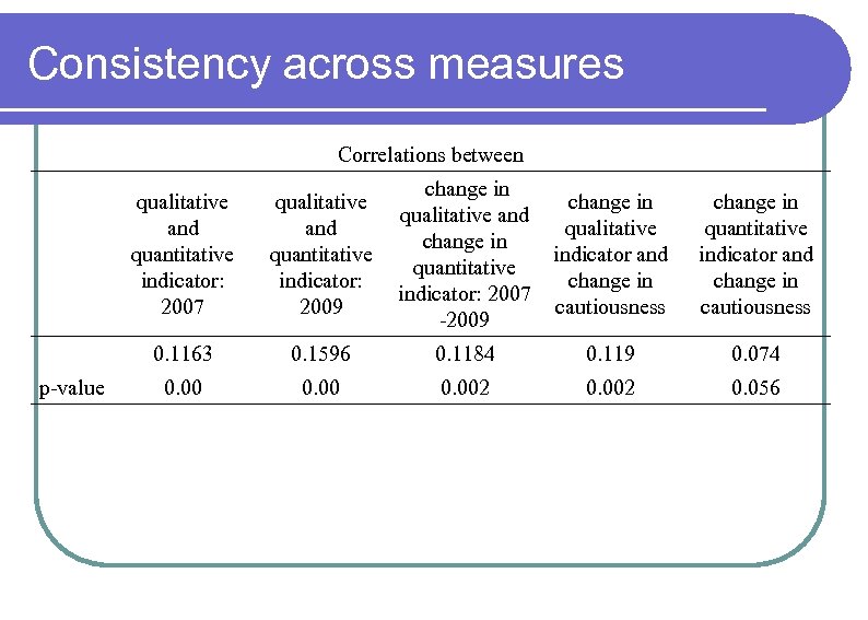 Consistency across measures Correlations between qualitative and quantitative indicator: 2009 change in qualitative and