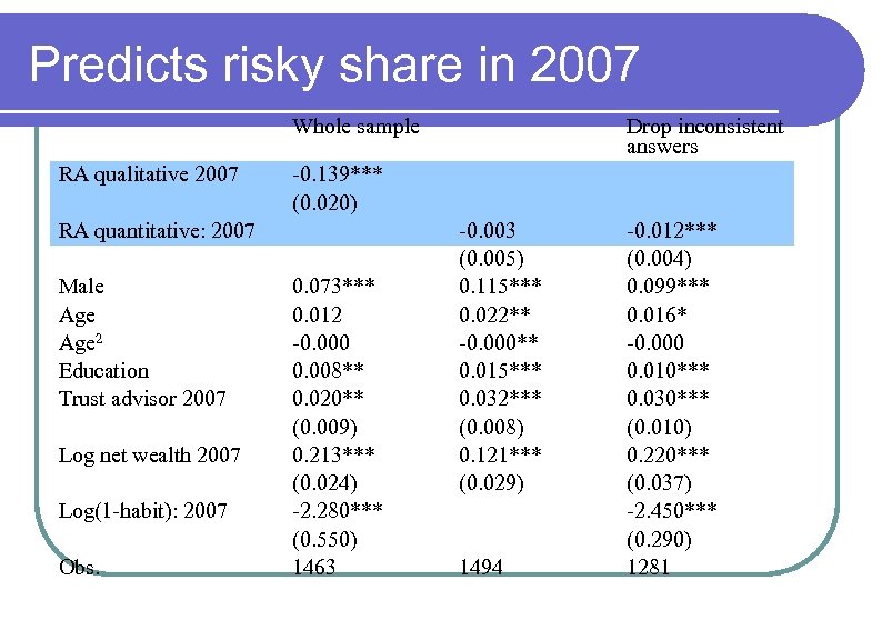 Predicts risky share in 2007 Whole sample RA qualitative 2007 -0. 139*** (0. 020)